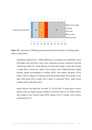  
	
  
SOUTH AFRICAN PUBLIC’S PERCEPTIONS AND UNDERSTANDING OF THE ROLE OF NUCLEAR TECHNOLOGY 162
	
  
Figure 29: Assessment of efforts by government and nuclear authority in ensuring nuclear
safety in South Africa
	
  
Statistically significant (p < 0.000) differences in perceptions are identifiable across
knowledge levels, provinces, races, sexes, settlement geo-types, education levels and
LSM groups (Table 23). South Africans who think that enough, or more than enough
is being done to ensure the safety of the reactors occur disproportionately higher
amongst people knowledgeable of nuclear (56%), with tertiary education (31%);
Indians (30%); residents of Gauteng and KwaZulu-Natal (both 28%); people in the
high LSM group (28%); people with a matric or equivalent (28%), urban formal
residents (26%); and males (25%).
South Africans who think that “too little” or “far too little” is being done to ensure
nuclear safety are highest among residents in KwaZulu Natal (41%), Whites (40%),
and residents of the Western Cape (40%), Indians (37%) or people with a tertiary
qualification (37%).
4	
   19	
   17	
   9	
   51	
  
0	
   10	
   20	
   30	
   40	
   50	
   60	
   70	
   80	
   90	
   100	
  
South	
  Africa,	
  Sep-­‐Oct	
  2011	
  
More	
  than	
  enough	
  
Enough	
  
Too	
  lille	
  
Far	
  too	
  lille	
  
(Do	
  not	
  know)	
  
 