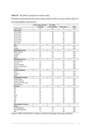  
	
  
SOUTH AFRICAN PUBLIC’S PERCEPTIONS AND UNDERSTANDING OF THE ROLE OF NUCLEAR TECHNOLOGY 163
Table 25: The public's perception of nuclear safety
Evaluation of government and nuclear energy authority efforts to ensure nuclear safety, by
socio-demographic characteristics
More than enough
+ Enough
Too little +
Far too little Don’t know Total
South Africa 23 26 51 100
Age group
16-19 years 23 30 46 100
20-29 years 24 25 51 100
30-39 years 23 26 51 100
40-49 years 23 25 52 100
50-59 years 24 26 50 100
60-69 years 23 24 53 100
70+ years 15 34 52 100
Sex
Male 25 30 45 100
Female 21 23 56 100
Population group
Black African 24 24 52 100
Coloured 13 27 61 100
Indian 30 37 33 100
White 27 40 34 100
Educational level
No schooling 12 16 72 100
Primary 18 21 61 100
Some secondary 20 26 54 100
Matric or equivalent 28 27 45 100
Tertiary 31 37 31 100
Living standard
Low 15 16 69 100
Medium 22 24 54 100
High 28 32 40 100
Geographic location
Urban formal 26 28 47 100
Urban informal 24 29 47 100
Rural, trad. auth. areas 20 23 57 100
Rural formal 15 26 58 100
Province
WC 26 40 34 100
EC 6 13 81 100
NC 20 19 61 100
FS 22 34 43 100
KZN 28 41 31 100
NW 22 23 55 100
GT 28 23 49 100
MP 21 18 60 100
LP 24 13 63 100
Knowledge of nuclear
issues
Knowledgeable 56 34 11 100
Not knowledgeable 23 34 43 100
DK 3 8 89 100
(Source: HSRC SASAS 2011, module on nuclear technology and energy attitudes)
 
