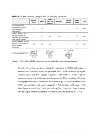  
	
  
SOUTH AFRICAN PUBLIC’S PERCEPTIONS AND UNDERSTANDING OF THE ROLE OF NUCLEAR TECHNOLOGY 165
Table 26: To what extent do you agree with the following statements?
Strongly
agree
Agree
Neither
agree nor
disagree
Disagree
Strongly
disagree
Do not
know
Total
All countries should
dismantle their existing
nuclear weapons
programmes
21 24 8 9 3 36 100
America, Russia, China,
UK, France should be
allowed to have the right to
make nuclear weapons
4 12 11 19 17 36 100
South Africa made the right
decision in 1989 to stop its
nuclear weapons
programme
18 22 11 5 3 40 100
OVERALL PERCEPTION
AGAINST
NUCLEAR
WEAPONS
47.1%
NEUTRAL
OR DON’T
KNOW
42.8%
IN FAVOUR
OF
NUCLEAR
WEAPONS
10.1
(Source: HSRC SASAS 2011, module on nuclear technology and energy attitudes)
As with all previous questions, statistically significant (p<0.000) differences in
sentiment are identifiable across the provinces, races, sexes, settlement geo-types,
education levels and LSM groups (Figure24). Opponents of nuclear weapons
programmes were most highly represented amongst the White population (70%) and
Indian population (58%); residents of the Western Cape (67%) and KwaZulu-Natal
(66%); amongst those with tertiary education (64%); the high LSM group (58%);
urban formal area residents (53%); and males (50%). Conversely, those in favour
were best represented amongst Indian people (17%); and those in Limpopo (16%).
 