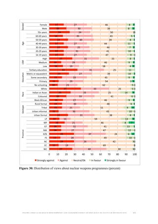  
	
  
SOUTH AFRICAN PUBLIC’S PERCEPTIONS AND UNDERSTANDING OF THE ROLE OF NUCLEAR TECHNOLOGY 166
Figure 30: Distribution of views about nuclear weapons programmes (percent)	
  
	
  
	
  
	
  
27	
  
11	
  
29	
  
13	
  
29	
  
14	
  
14	
  
18	
  
12	
  
22	
  
11	
  
15	
  
15	
  
16	
  
20	
  
25	
  
37	
  
10	
  
11	
  
15	
  
23	
  
33	
  
16	
  
14	
  
27	
  
17	
  
17	
  
22	
  
17	
  
22	
  
16	
  
24	
  
20	
  
17	
  
40	
  
19	
  
26	
  
28	
  
37	
  
27	
  
31	
  
21	
  
13	
  
31	
  
36	
  
21	
  
30	
  
27	
  
33	
  
33	
  
33	
  
23	
  
29	
  
29	
  
27	
  
31	
  
19	
  
29	
  
31	
  
27	
  
31	
  
25	
  
27	
  
30	
  
35	
  
24	
  
30	
  
27	
  
30	
  
69	
  
42	
  
49	
  
24	
  
47	
  
41	
  
46	
  
59	
  
38	
  
43	
  
51	
  
48	
  
46	
  
41	
  
25	
  
25	
  
62	
  
54	
  
45	
  
39	
  
25	
  
58	
  
46	
  
33	
  
47	
  
41	
  
44	
  
44	
  
39	
  
43	
  
50	
  
39	
  
46	
  
3	
  
1	
  
3	
  
10	
  
6	
  
12	
  
13	
  
8	
  
13	
  
8	
  
10	
  
9	
  
6	
  
9	
  
6	
  
14	
  
5	
  
5	
  
3	
  
9	
  
10	
  
11	
  
4	
  
9	
  
8	
  
9	
  
10	
  
7	
  
11	
  
8	
  
5	
  
2	
  
8	
  
8	
  
0	
  
0	
  
0	
  
0	
  
4	
  
0	
  
1	
  
7	
  
3	
  
1	
  
0	
  
4	
  
1	
  
2	
  
0	
  
3	
  
0	
  
0	
  
3	
  
2	
  
2	
  
3	
  
2	
  
1	
  
0	
  
1	
  
2	
  
1	
  
1	
  
1	
  
0	
  
3	
  
2	
  
0	
   10	
   20	
   30	
   40	
   50	
   60	
   70	
   80	
   90	
   100	
  
WC	
  
EC	
  
NC	
  
FS	
  
KZN	
  
NW	
  
GT	
  
MP	
  
LP	
  
Urban	
  formal	
  
Urban	
  informal	
  
Tribal	
  
Rural	
  formal	
  
Black	
  African	
  
Coloured	
  
Indian	
  or	
  Asian	
  
White	
  
No	
  schooling	
  
Primary	
  
Some	
  secondary	
  
Matric	
  or	
  equavalent	
  
Terdary	
  educadon	
  
Low	
  
Medium	
  
High	
  
16-­‐19	
  years	
  
20-­‐29	
  years	
  
30-­‐39	
  years	
  
40-­‐49	
  years	
  
50-­‐59	
  years	
  
60-­‐69	
  years	
  
70+	
  years	
  
Male	
  
Female	
  
Province	
  Geotype	
  Race	
  Educadon	
  LSM	
  Age	
  Gender	
  
Strongly	
  against	
   Against	
   Neutral/Dk	
   In	
  favour	
   Strongly	
  in	
  favour	
  
 