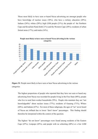  
	
  
SOUTH AFRICAN PUBLIC’S PERCEPTIONS AND UNDERSTANDING OF THE ROLE OF NUCLEAR TECHNOLOGY 168
Those most likely to have seen or heard Necsa advertising are amongst people who
have knowledge of nuclear issues (38%), who have a tertiary education (28%);
Indians (24%); whites (20%); high LSM people (21%); the people of the Northern
Cape and KwaZulu-Natal (both 21%) and the Western Cape (20%); residents of urban
formal areas (17%); and males (16%).
Figure 31: People most likely to have seen or hear Necsa advertising in the various
categories
	
  
The highest proportions of people who reported that they have not seen or heard any
advertising from Necsa was recorded for people living in the Free State (80%), people
who live in rural farm worker households (78%). People who maintain they are “not
knowledgeable” about nuclear issues (77%), residents of Gauteng (71%), Whites
(68%), and Indians (67%). For most of these subgroups, the ages of “no” never heard
of Necsa are inflated due to lower “don’t know” percentages. This finding should
therefore be interpreted within the context of the question.
The highest “do not know” percentages were found among residents of the Eastern
Cape (47%), Limpopo (45%), and people with no schooling (40%) or a low LSM
0	
  
5	
  
10	
  
15	
  
20	
  
25	
  
30	
  
35	
  
40	
  
People most likely to have seen or heard Necsa adverting in the various
categories
 