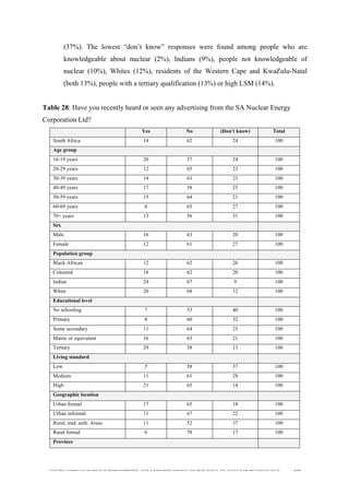  
	
  
SOUTH AFRICAN PUBLIC’S PERCEPTIONS AND UNDERSTANDING OF THE ROLE OF NUCLEAR TECHNOLOGY 169
(37%). The lowest “don’t know” responses were found among people who are
knowledgeable about nuclear (2%), Indians (9%), people not knowledgeable of
nuclear (10%), Whites (12%), residents of the Western Cape and KwaZulu-Natal
(both 13%), people with a tertiary qualification (13%) or high LSM (14%).
Table 28: Have you recently heard or seen any advertising from the SA Nuclear Energy
Corporation Ltd?
Yes No (Don't know) Total
South Africa 14 62 24 100
Age group
16-19 years 20 57 24 100
20-29 years 12 65 23 100
30-39 years 14 63 23 100
40-49 years 17 58 25 100
50-59 years 15 64 21 100
60-69 years 8 65 27 100
70+ years 13 56 31 100
Sex
Male 16 63 20 100
Female 12 61 27 100
Population group
Black African 12 62 26 100
Coloured 18 62 20 100
Indian 24 67 9 100
White 20 68 12 100
Educational level
No schooling 7 53 40 100
Primary 8 60 32 100
Some secondary 11 64 25 100
Matric or equivalent 16 63 21 100
Tertiary 29 58 13 100
Living standard
Low 5 58 37 100
Medium 11 61 28 100
High 21 65 14 100
Geographic location
Urban formal 17 65 18 100
Urban informal 11 67 22 100
Rural, trad. auth. Areas 11 52 37 100
Rural formal 6 78 17 100
Province
 