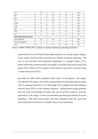  
	
  
SOUTH AFRICAN PUBLIC’S PERCEPTIONS AND UNDERSTANDING OF THE ROLE OF NUCLEAR TECHNOLOGY 170
WC 20 67 13 100
EC 5 48 47 100
NC 21 49 30 100
FS 6 80 14 100
KZN 21 67 13 100
NW 16 61 23 100
GT 13 71 17 100
MP 14 56 29 100
LP 8 47 45 100
Knowledge of nuclear issues
Knowledgeable 38 60 2 100
Not knowledgeable 12 77 11 100
DK 3 37 60 100
(Source: HSRC SASAS 2011, module on nuclear technology and energy attitudes)
Almost half (47%) of all South African adults hold the view that the nuclear industry
in the country should do more to promote the benefits of nuclear technology. This
view is most prevalent, and statistically significantly so, amongst Indians (71%);
people with tertiary education (69%); the people of KwaZulu-Natal (64%); high LSM
people (58%); Whites (57%); residents of the Western Cape (56%); and those living
in urban formal areas (53%).
Just under two fifths (39%) responded “don’t know” to the question. The people,
who opted for this option, were mostly among residents of the Eastern Cape or people
with no schooling (both 69%), low LSM people (61%), people from rural traditional
authority areas (52%) or with a primary education. Although these groups generally
have low levels of knowledge of nuclear, they also do not have a desire to want any
information on the subject- at least not information promoting the benefits of nuclear
technology. This trend where people with lower education levels shy away from
more information on technical or scientific issues, are not uncommon.
 
