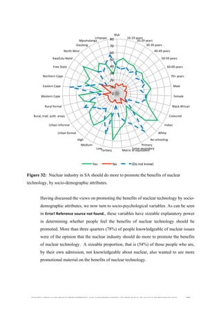  
	
  
SOUTH AFRICAN PUBLIC’S PERCEPTIONS AND UNDERSTANDING OF THE ROLE OF NUCLEAR TECHNOLOGY 171
Figure 32: Nuclear industry in SA should do more to promote the benefits of nuclear
technology, by socio-demographic attributes.
Having discussed the views on promoting the benefits of nuclear technology by socio-
demographic attributes, we now turn to socio-psychological variables. As can be seen
in Error!	
  Reference	
  source	
  not	
  found., these variables have sizeable explanatory power
in determining whether people feel the benefits of nuclear technology should be
promoted. More than three quarters (78%) of people knowledgeable of nuclear issues
were of the opinion that the nuclear industry should do more to promote the benefits
of nuclear technology. A sizeable proportion, that is (54%) of those people who are,
by their own admission, not knowledgeable about nuclear, also wanted to see more
promotional material on the benefits of nuclear technology.
0	
  
10	
  
20	
  
30	
  
40	
  
50	
  
60	
  
70	
  
80	
  
RSA	
  
16-­‐19	
  years	
  
20-­‐29	
  years	
  
30-­‐39	
  years	
  
40-­‐49	
  years	
  
50-­‐59	
  years	
  
60-­‐69	
  years	
  
70+	
  years	
  
Male	
  
Female	
  
Black	
  African	
  
Coloured	
  
Indian	
  
White	
  
No	
  schooling	
  
Primary	
  
Some	
  secondary	
  
Matric	
  or	
  equivalent	
  Terdary	
  
Low	
  
Medium	
  
High	
  
Urban	
  formal	
  
Urban	
  informal	
  
Rural,	
  trad.	
  auth.	
  areas	
  
Rural	
  formal	
  
Western	
  Cape	
  
Eastern	
  Cape	
  
Northern	
  Cape	
  
Free	
  State	
  
KwaZulu-­‐Natal	
  
North	
  West	
  
Gauteng	
  
Mpumalanga	
  
Limpopo	
  
Yes	
   No	
   (Do	
  not	
  know)	
  
 