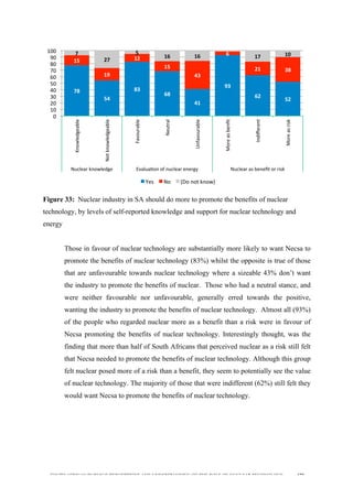  
	
  
SOUTH AFRICAN PUBLIC’S PERCEPTIONS AND UNDERSTANDING OF THE ROLE OF NUCLEAR TECHNOLOGY 172
Figure 33: Nuclear industry in SA should do more to promote the benefits of nuclear
technology, by levels of self-reported knowledge and support for nuclear technology and
energy
Those in favour of nuclear technology are substantially more likely to want Necsa to
promote the benefits of nuclear technology (83%) whilst the opposite is true of those
that are unfavourable towards nuclear technology where a sizeable 43% don’t want
the industry to promote the benefits of nuclear. Those who had a neutral stance, and
were neither favourable nor unfavourable, generally erred towards the positive,
wanting the industry to promote the benefits of nuclear technology. Almost all (93%)
of the people who regarded nuclear more as a benefit than a risk were in favour of
Necsa promoting the benefits of nuclear technology. Interestingly thought, was the
finding that more than half of South Africans that perceived nuclear as a risk still felt
that Necsa needed to promote the benefits of nuclear technology. Although this group
felt nuclear posed more of a risk than a benefit, they seem to potentially see the value
of nuclear technology. The majority of those that were indifferent (62%) still felt they
would want Necsa to promote the benefits of nuclear technology.
78	
  
54	
  
83	
  
68	
  
41	
  
93	
  
62	
  
52	
  
15	
  
19	
  
12	
  
15	
  
43	
  
6	
  
21	
   38	
  
7	
  
27	
  
5	
  
16	
   16	
   17	
   10	
  
0	
  
10	
  
20	
  
30	
  
40	
  
50	
  
60	
  
70	
  
80	
  
90	
  
100	
  
Knowledgeable	
  
Not	
  knowledgeable	
  
Favourable	
  
Neutral	
  
Unfavourable	
  
More	
  as	
  benﬁt	
  
Indiﬀerent	
  
More	
  as	
  risk	
  
Nuclear	
  knowledge	
   Evaluadon	
  of	
  nuclear	
  energy	
   Nuclear	
  as	
  beneﬁt	
  or	
  risk	
  
Yes	
   No	
   (Do	
  not	
  know)	
  
 