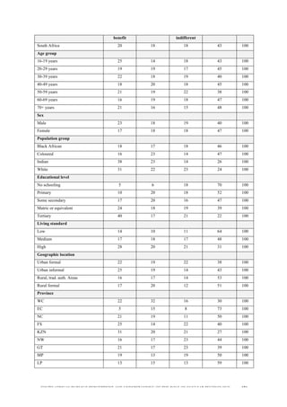  
	
  
SOUTH AFRICAN PUBLIC’S PERCEPTIONS AND UNDERSTANDING OF THE ROLE OF NUCLEAR TECHNOLOGY 174
benefit indifferent
South Africa 20 18 18 43 100
Age group
16-19 years 25 14 18 43 100
20-29 years 19 19 17 45 100
30-39 years 22 18 19 40 100
40-49 years 18 20 18 45 100
50-59 years 21 19 22 38 100
60-69 years 16 19 18 47 100
70+ years 21 16 15 48 100
Sex
Male 23 18 19 40 100
Female 17 18 18 47 100
Population group
Black African 18 17 18 46 100
Coloured 16 23 14 47 100
Indian 38 23 14 26 100
White 31 22 23 24 100
Educational level
No schooling 5 6 18 70 100
Primary 10 20 18 52 100
Some secondary 17 20 16 47 100
Matric or equivalent 24 18 19 39 100
Tertiary 40 17 21 22 100
Living standard
Low 14 10 11 64 100
Medium 17 18 17 48 100
High 28 20 21 31 100
Geographic location
Urban formal 22 19 22 38 100
Urban informal 25 19 14 43 100
Rural, trad. auth. Areas 16 17 14 53 100
Rural formal 17 20 12 51 100
Province
WC 22 32 16 30 100
EC 5 15 8 73 100
NC 21 19 11 50 100
FS 25 14 22 40 100
KZN 31 20 21 27 100
NW 16 17 23 44 100
GT 21 17 23 39 100
MP 19 13 19 50 100
LP 13 15 13 59 100
 