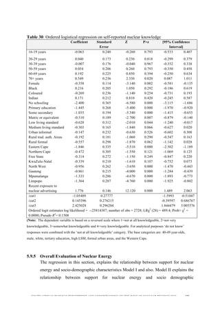 
	
  
SOUTH AFRICAN PUBLIC’S PERCEPTIONS AND UNDERSTANDING OF THE ROLE OF NUCLEAR TECHNOLOGY 181
Table 30: Ordered logistical regression on self-reported nuclear knowledge
Coefficient Standard
Error
Z P>z [95% Confidence
Interval]
16-19 years -0.063 0.240 -0.260 0.793 -0.533 0.407
20-29 years 0.040 0.173 0.230 0.818 -0.299 0.379
30-39 years -0.007 0.176 -0.040 0.967 -0.352 0.338
50-59 years 0.054 0.206 0.260 0.793 -0.350 0.458
60-69 years 0.192 0.225 0.850 0.394 -0.250 0.634
70+ years 0.549 0.236 2.330 0.020 0.087 1.011
Female -0.358 0.114 -3.140 0.002 -0.581 -0.135
Black 0.216 0.205 1.050 0.292 -0.186 0.619
Coloured -0.269 0.236 -1.140 0.254 -0.731 0.193
Indian 0.171 0.212 0.810 0.420 -0.245 0.587
No schooling -2.400 0.365 -6.580 0.000 -3.115 -1.686
Primary education -1.445 0.268 -5.400 0.000 -1.970 -0.920
Some secondary -1.035 0.194 -5.340 0.000 -1.415 -0.655
Matric or equivalent -0.510 0.189 -2.700 0.007 -0.879 -0.140
Low living standard -0.628 0.312 -2.010 0.044 -1.240 -0.017
Medium living standard -0.303 0.165 -1.840 0.066 -0.627 0.020
Urban informal -0.147 0.232 -0.630 0.526 -0.602 0.308
Rural trad. auth. Areas -0.192 0.181 -1.060 0.290 -0.547 0.163
Rural formal -0.557 0.298 -1.870 0.062 -1.142 0.028
Eastern Cape -1.846 0.335 -5.510 0.000 -2.502 -1.189
Northern Cape -0.472 0.305 -1.550 0.121 -1.069 0.125
Free State -0.314 0.272 -1.150 0.249 -0.847 0.220
KwaZulu-Natal -0.339 0.210 -1.610 0.107 -0.752 0.073
North West -0.956 0.262 -3.650 0.000 -1.470 -0.443
Gauteng -0.861 0.215 -4.000 0.000 -1.284 -0.439
Mpumalanga -1.333 0.286 -4.670 0.000 -1.893 -0.773
Limpopo -1.364 0.287 -4.760 0.000 -1.925 -0.802
Recent exposure to
nuclear advertising 1.776 0.146 12.120 0.000 1.489 2.063
/cut1 -1.05489 0.27777 -1.5993 -0.51047
/cut2 0.145396 0.276215 -0.39597 0.686767
/cut3 2.425028 0.296204 1.844479 3.005576
Ordered logit estimates log likelihood = --25814387; number of obs = 2728; LRχ2
(28) = 489.4; Prob> χ2
=
0.0000; Pseudo R2
= 0.1508
(Note: The dependent variable is based on a reversed scale where 1=not at all knowledgeable, 2=not very
knowledgeable, 3=somewhat knowledgeable and 4=very knowledgeable. For analytical purposes ‘do not know’
responses were combined with the ‘not at all knowledgeable’ category. The base categories are: 40-49 year-olds,
male, white, tertiary education, high LSM, formal urban areas, and the Western Cape.
5.9.5 Overall Evaluation of Nuclear Energy
The regression in this section, explains the relationship between support for nuclear
energy and socio-demographic characteristics Model I and also. Model II explains the
relationship between support for nuclear energy and socio demographic
 
