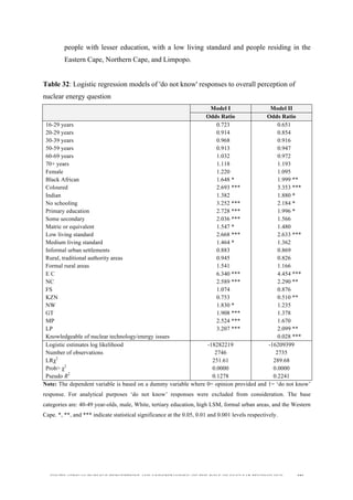  
	
  
SOUTH AFRICAN PUBLIC’S PERCEPTIONS AND UNDERSTANDING OF THE ROLE OF NUCLEAR TECHNOLOGY 186
people with lesser education, with a low living standard and people residing in the
Eastern Cape, Northern Cape, and Limpopo.
Table 32: Logistic regression models of 'do not know' responses to overall perception of
nuclear energy question
Model I Model II
Odds Ratio Odds Ratio
16-29 years 0.723 0.651
20-29 years 0.914 0.854
30-39 years 0.968 0.916
50-59 years 0.913 0.947
60-69 years 1.032 0.972
70+ years 1.118 1.193
Female 1.220 1.095
Black African 1.648 * 1.999 **
Coloured 2.693 *** 3.353 ***
Indian 1.382 1.880 *
No schooling 3.252 *** 2.184 *
Primary education 2.728 *** 1.996 *
Some secondary 2.036 *** 1.566
Matric or equivalent 1.547 * 1.480
Low living standard 2.668 *** 2.633 ***
Medium living standard 1.464 * 1.362
Informal urban settlements 0.883 0.869
Rural, traditional authority areas 0.945 0.826
Formal rural areas 1.541 1.166
E C 6.340 *** 4.454 ***
NC 2.589 *** 2.290 **
FS 1.074 0.876
KZN 0.753 0.510 **
NW 1.830 * 1.235
GT 1.908 *** 1.378
MP 2.524 *** 1.670
LP 3.207 *** 2.099 **
Knowledgeable of nuclear technology/energy issues 0.028 ***
Logistic estimates log likelihood -18282219 -16209399
Number of observations 2746 2735
LRχ2
251.61 289.68
Prob> χ2
0.0000 0.0000
Pseudo R2
0.1278 0.2241
Note: The dependent variable is based on a dummy variable where 0= opinion provided and 1= ‘do not know’
response. For analytical purposes ‘do not know’ responses were excluded from consideration. The base
categories are: 40-49 year-olds, male, White, tertiary education, high LSM, formal urban areas, and the Western
Cape. *, **, and *** indicate statistical significance at the 0.05, 0.01 and 0.001 levels respectively.
 