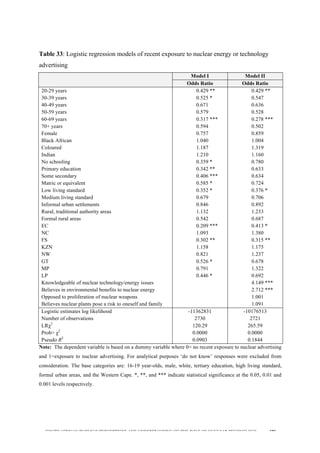  
	
  
SOUTH AFRICAN PUBLIC’S PERCEPTIONS AND UNDERSTANDING OF THE ROLE OF NUCLEAR TECHNOLOGY 189
Table 33: Logistic regression models of recent exposure to nuclear energy or technology
advertising
Model I Model II
Odds Ratio Odds Ratio
20-29 years 0.429 ** 0.429 **
30-39 years 0.525 * 0.547
40-49 years 0.671 0.636
50-59 years 0.579 0.528
60-69 years 0.317 *** 0.278 ***
70+ years 0.594 0.502
Female 0.757 0.859
Black African 1.040 1.004
Coloured 1.187 1.319
Indian 1.210 1.160
No schooling 0.359 * 0.780
Primary education 0.342 ** 0.633
Some secondary 0.406 *** 0.634
Matric or equivalent 0.585 * 0.724
Low living standard 0.352 * 0.376 *
Medium living standard 0.679 0.706
Informal urban settlements 0.846 0.892
Rural, traditional authority areas 1.132 1.233
Formal rural areas 0.542 0.687
EC 0.209 *** 0.413 *
NC 1.093 1.380
FS 0.302 ** 0.315 **
KZN 1.158 1.175
NW 0.821 1.237
GT 0.526 * 0.678
MP 0.791 1.322
LP 0.446 * 0.692
Knowledgeable of nuclear technology/energy issues 4.149 ***
Believes in environmental benefits to nuclear energy 2.712 ***
Opposed to proliferation of nuclear weapons 1.001
Believes nuclear plants pose a risk to oneself and family 1.091
Logistic estimates log likelihood -11362831 -10176513
Number of observations 2730 2721
LRχ2
120.29 265.59
Prob> χ2
0.0000 0.0000
Pseudo R2
0.0903 0.1844
Note: The dependent variable is based on a dummy variable where 0= no recent exposure to nuclear advertising
and 1=exposure to nuclear advertising. For analytical purposes ‘do not know’ responses were excluded from
consideration. The base categories are: 16-19 year-olds, male, white, tertiary education, high living standard,
formal urban areas, and the Western Cape. *, **, and *** indicate statistical significance at the 0.05, 0.01 and
0.001 levels respectively.
 