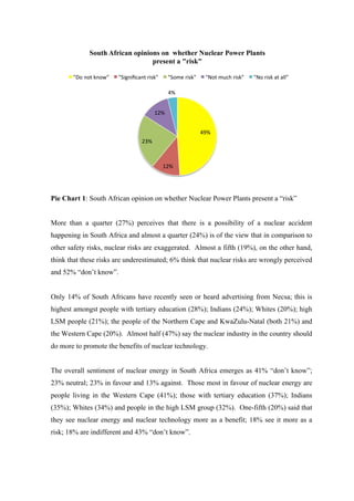  
	
  
Pie Chart 1: South African opinion on whether Nuclear Power Plants present a “risk”
More than a quarter (27%) perceives that there is a possibility of a nuclear accident
happening in South Africa and almost a quarter (24%) is of the view that in comparison to
other safety risks, nuclear risks are exaggerated. Almost a fifth (19%), on the other hand,
think that these risks are underestimated; 6% think that nuclear risks are wrongly perceived
and 52% “don’t know”.
Only 14% of South Africans have recently seen or heard advertising from Necsa; this is
highest amongst people with tertiary education (28%); Indians (24%); Whites (20%); high
LSM people (21%); the people of the Northern Cape and KwaZulu-Natal (both 21%) and
the Western Cape (20%). Almost half (47%) say the nuclear industry in the country should
do more to promote the benefits of nuclear technology.
The overall sentiment of nuclear energy in South Africa emerges as 41% “don’t know”;
23% neutral; 23% in favour and 13% against. Those most in favour of nuclear energy are
people living in the Western Cape (41%); those with tertiary education (37%); Indians
(35%); Whites (34%) and people in the high LSM group (32%). One-fifth (20%) said that
they see nuclear energy and nuclear technology more as a benefit; 18% see it more as a
risk; 18% are indifferent and 43% “don’t know”.
49%	
  
12%	
  
23%	
  
12%	
  
4%	
  
South African opinions on whether Nuclear Power Plants
present a "risk"
"Do	
  not	
  know"	
   "Signiﬁcant	
  risk"	
   "Some	
  risk"	
   "Not	
  much	
  risk"	
   "No	
  risk	
  at	
  all"	
  
 