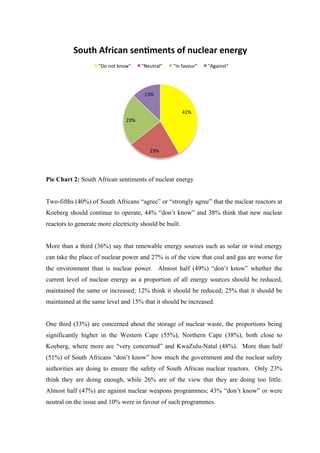  
	
  
Pie Chart 2: South African sentiments of nuclear energy
Two-fifths (40%) of South Africans “agree” or “strongly agree” that the nuclear reactors at
Koeberg should continue to operate, 44% “don’t know” and 38% think that new nuclear
reactors to generate more electricity should be built.
More than a third (36%) say that renewable energy sources such as solar or wind energy
can take the place of nuclear power and 27% is of the view that coal and gas are worse for
the environment than is nuclear power. Almost half (49%) “don’t know” whether the
current level of nuclear energy as a proportion of all energy sources should be reduced,
maintained the same or increased; 12% think it should be reduced; 25% that it should be
maintained at the same level and 15% that it should be increased.
One third (33%) are concerned about the storage of nuclear waste, the proportions being
significantly higher in the Western Cape (55%), Northern Cape (38%), both close to
Koeberg, where more are “very concerned” and KwaZulu-Natal (48%). More than half
(51%) of South Africans “don’t know” how much the government and the nuclear safety
authorities are doing to ensure the safety of South African nuclear reactors. Only 23%
think they are doing enough, while 26% are of the view that they are doing too little.
Almost half (47%) are against nuclear weapons programmes; 43% “don’t know” or were
neutral on the issue and 10% were in favour of such programmes.
41%	
  
23%	
  
23%	
  
13%	
  
South	
  African	
  sen0ments	
  of	
  nuclear	
  energy	
  
"Do	
  not	
  know"	
   "Neutral"	
   "In	
  favour"	
   "Against"	
  
 