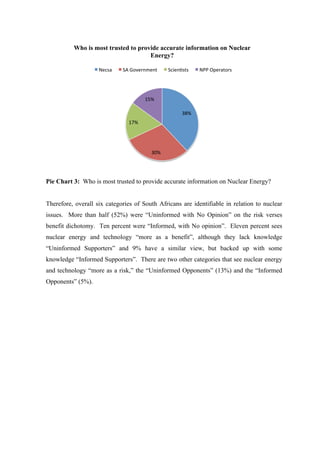  
	
  
Pie Chart 3: Who is most trusted to provide accurate information on Nuclear Energy?
Therefore, overall six categories of South Africans are identifiable in relation to nuclear
issues. More than half (52%) were “Uninformed with No Opinion” on the risk verses
benefit dichotomy. Ten percent were “Informed, with No opinion”. Eleven percent sees
nuclear energy and technology “more as a benefit”, although they lack knowledge
“Uninformed Supporters” and 9% have a similar view, but backed up with some
knowledge “Informed Supporters”. There are two other categories that see nuclear energy
and technology “more as a risk,” the “Uninformed Opponents” (13%) and the “Informed
Opponents” (5%).
38%	
  
30%	
  
17%	
  
15%	
  
Who is most trusted to provide accurate information on Nuclear
Energy?
Necsa	
   SA	
  Government	
   Sciendsts	
   NPP	
  Operators	
  
 