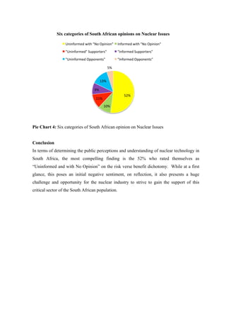  
	
  
Pie Chart 4: Six categories of South African opinion on Nuclear Issues
Conclusion
In terms of determining the public perceptions and understanding of nuclear technology in
South Africa, the most compelling finding is the 52% who rated themselves as
“Uninformed and with No Opinion” on the risk verse benefit dichotomy. While at a first
glance, this poses an initial negative sentiment, on reflection, it also presents a huge
challenge and opportunity for the nuclear industry to strive to gain the support of this
critical sector of the South African population.
52%	
  
10%	
  
11%	
  
9%	
  
13%	
  
5%	
  
Six categories of South African opinions on Nuclear Issues
Uninformed	
  with	
  "No	
  Opinion"	
   Informed	
  with	
  "No	
  Opinion"	
  
"Uninformed"	
  Supporters"	
   "Informed	
  Supporters"	
  
"Uninformed	
  Opponents"	
   "Informed	
  Opponents"	
  
 