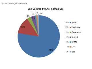 78%
13%
3%
3%
1%
1% 1%
Call Volume by Site- Somali VRI
ANW
Fairbault
Owatonna
United
CRMC
STF
UTY
78%
1%
13%
3%
3%
1%
1%
This data is from 1/8/2013 to 4/24/2014
 