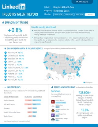 EMPLOYMENTTRENDS
Industry
Geography
Members Under 10,000 Under 20,000 Under 50,000 50,000+
Hospital & Health Care
The United States
OCTOBER 2015
INDUSTRYTALENTREPORT

LinkedIn Industry Talent Report
• With more than 380 million members in over 200 countries/territories, LinkedIn has the ability to
analyze professional movement. This report shows you the macro-trends within an industry
through the lens of LinkedIn data.
• We hope these insights help to inform your data-driven hiring & planning decisions. You can use
this report to stay up-to-date on what movement looks like within a speciﬁc industry and how to
engage these professionals.
+0.8%
Employment of Hospital & Health
Care industry professionals in The
United States grew by +0.8%
over the past year
EMPLOYMENTGROWTH IN THE UNITED STATES topregional growthinthe Hospital & HealthCare industry
1 Nashville, TN +5.4%
2 Charleston, SC +5.0%
3 Rochester, MN +4.4%
4 Denver, CO +3.9%
5 Houston, TX +3.9%
6 Dallas/Fort Worth, TX +3.8%
7 Columbus, OH +3.7%
8 Portland, OR +3.7%
9 Phoenix, AZ +3.5%
10 Asheville, NC +3.4%
positive growth
INDUSTRY FLOWS
Professionals movinginandoutofthe The UnitedStates Hospital & Health
Care industry
top 5 displayed based on total movement (in and out)
RECENTGRADUATE HIRING
Top Schools
thatproducedthe largestnumber of
recentgradhires

TALENT MOVEDTO/FROM TALENT LOST TALENT GAINED
-2,992
-3,929
-3,828
-6,281
-5,995
2,603
3,543
3,696
6,489
6,975
Medical Device
Health, Wellness AndFitness
Insurance
Info Tech& Services
Higher Education
 graduatedwithinthe last3yrs
UnivofPhoenix
WaldenUniv
WesternGovernors Univ
GrandCanyonUniv
ChamberlainCollege ofNursing…
7,353
2,899
2,591
2,567
1,906
438,000+
recent graduates started
new jobs in the The
United States Hospital &
Health Care industry
over the past year
12.8%
of recent graduate hires
hold a postgraduate
degree
 