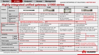 10
Highly-integrated unified gateway: U1900 series
Product
Model U1911 U1960 U1980 U1981
Appearance
Capacity
User 100 SIP users (64 analog users) 1,000 SIP users (192 analog users) 10,000 SIP users 10,000 SIP users (160 analog users)
Digital trunk port 6 E1/T1 14 E1/T1 30 E1/20 T1 12 E1/T1
Analog trunk
port
24 FXO 72 FXO
56 FXO (overseas
adaptation not supported)
60 FXO
Ethernet port 3GE 4GE
Built-in audio conference
system
1) 20 conference sites
2) 60 participants
1) 120 conference sites
2) 360 participants
1) 320 conference sites
2) 960 participants
1) 120 conference sites
2) 360 participants
Built-in voice mailbox
50 messages for each user, with
each message lasting up to 5
minutes; 12 calls to be forwarded to
the voice mailbox at the same time
50 messages for each user, with
each message lasting up to 5
minutes; 30 calls to be forwarded to
the voice mailbox at the same time
Not supported. An external
voice mailbox is required.
50 messages for each user, with each
message lasting up to 5 minutes; 30 calls to
be forwarded to the voice mailbox at the
same time
Availability ≥ 99.995% ≥ 99.995% ≥ 99.999% ≥ 99.999%
Reliability
MTBF 10 years 10 years 30 years 30 years
MTTR 2 hours 2 hours 2 hours 2 hours
Power supply One power module 1+1 backup 2+1 backup 1+1 backup
Maximum power consumption
(in full configuration)
150 W 220 W 400 W 220 W
Dimensions (H x W x D) 1 U (44 mm x 442 mm x 310 mm) 2 U (86.1 mm x 442 mm x 310 mm)
6 U (264 mm x 436 mm x
420 mm)
2 U (86.1 mm x 442 mm x 310 mm)
Weight (in full configuration) 8 kg 10 kg 32 kg 10 kg
Service IP PBX Endpoint Access Management
Hybrid broadband
/narrowband, built-
in trunk gateway
Separation of management data from service
data, reducing the load on a single Ethernet port
High reliability
Low power consumption,
compact, and eco-friendly
 