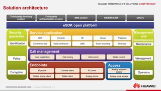 2
Solution architecture
Security
guarantee
Identification
Policy
Encryption
Service application
CDR Console IM Group Presence
Conference call Data conference UMS Audio recording Directory
Call management
Endpoints
IP phone Console client
Mobile phone client Tablet client Analog phone
Management
and
maintenance
Maintenance
Management
Operation
PC client
User registration
Analog endpoint
access
Analog trunk access
Access
Call routing Call control Media control
eSDK open platform
Third-party directory
system
Others
Third-party
authentication system
SMS system OA/ERP/CRM
 