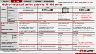 10
Highly-integrated unified gateway: U1900 series
Product
Model U1911 U1960 U1980 U1981
Appearance
Capacity
User 100 SIP ...