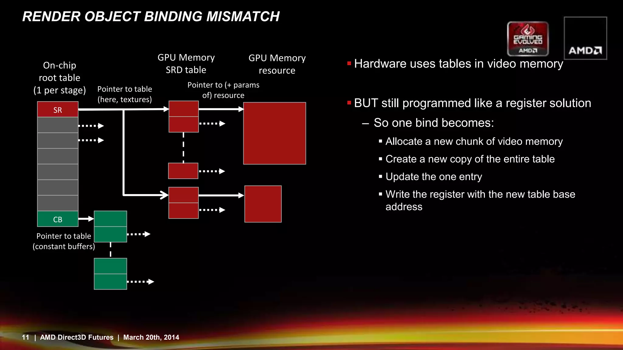 11 | AMD Direct3D Futures | March 20th, 2014
RENDER OBJECT BINDING MISMATCH
 Hardware uses tables in video memory
 BUT still programmed like a register solution
– So one bind becomes:
 Allocate a new chunk of video memory
 Create a new copy of the entire table
 Update the one entry
 Write the register with the new table base
address
SR
CB
On-chip
root table
(1 per stage) Pointer to table
(here, textures)
GPU Memory
SRD table
GPU Memory
resource
Pointer to table
(constant buffers)
Pointer to (+ params
of) resource
 