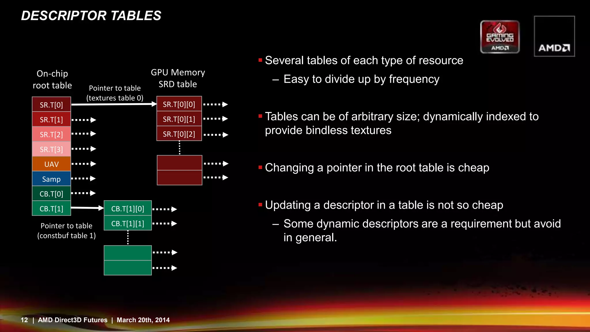 12 | AMD Direct3D Futures | March 20th, 2014
DESCRIPTOR TABLES
 Several tables of each type of resource
– Easy to divide up by frequency
 Tables can be of arbitrary size; dynamically indexed to
provide bindless textures
 Changing a pointer in the root table is cheap
 Updating a descriptor in a table is not so cheap
– Some dynamic descriptors are a requirement but avoid
in general.
SR.T[0]
SR.T[3]
SR.T[2]
SR.T[1]
UAV
CB.T[1]
CB.T[0]
Samp
SR.T[0][0]
SR.T[0][2]
SR.T[0][1]
CB.T[1][0]
CB.T[1][1]
On-chip
root table Pointer to table
(textures table 0)
GPU Memory
SRD table
Pointer to table
(constbuf table 1)
 