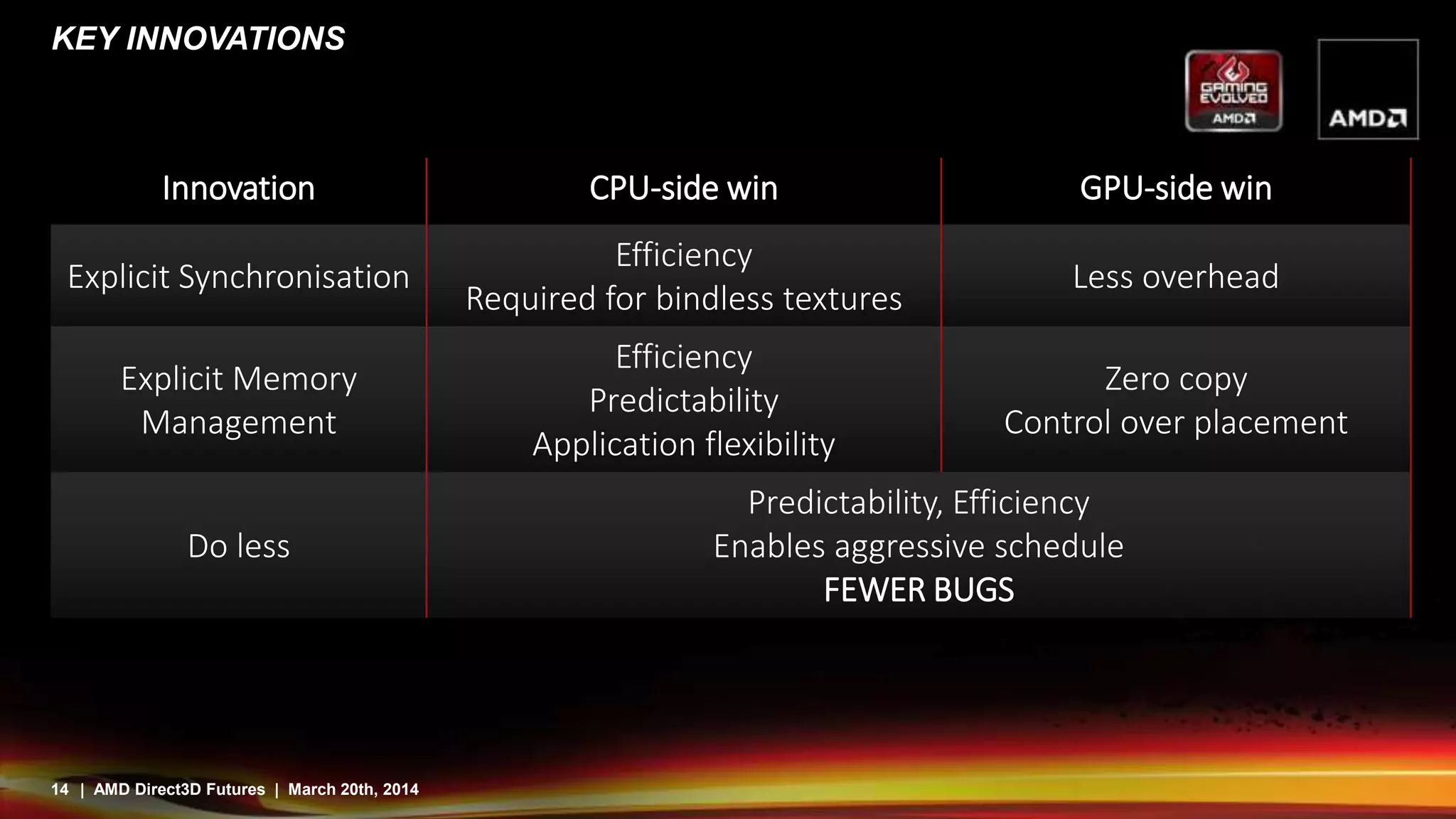 14 | AMD Direct3D Futures | March 20th, 2014
KEY INNOVATIONS
Innovation CPU-side win GPU-side win
Explicit Synchronisation
Efficiency
Required for bindless textures
Less overhead
Explicit Memory
Management
Efficiency
Predictability
Application flexibility
Zero copy
Control over placement
Do less
Predictability, Efficiency
Enables aggressive schedule
FEWER BUGS
 