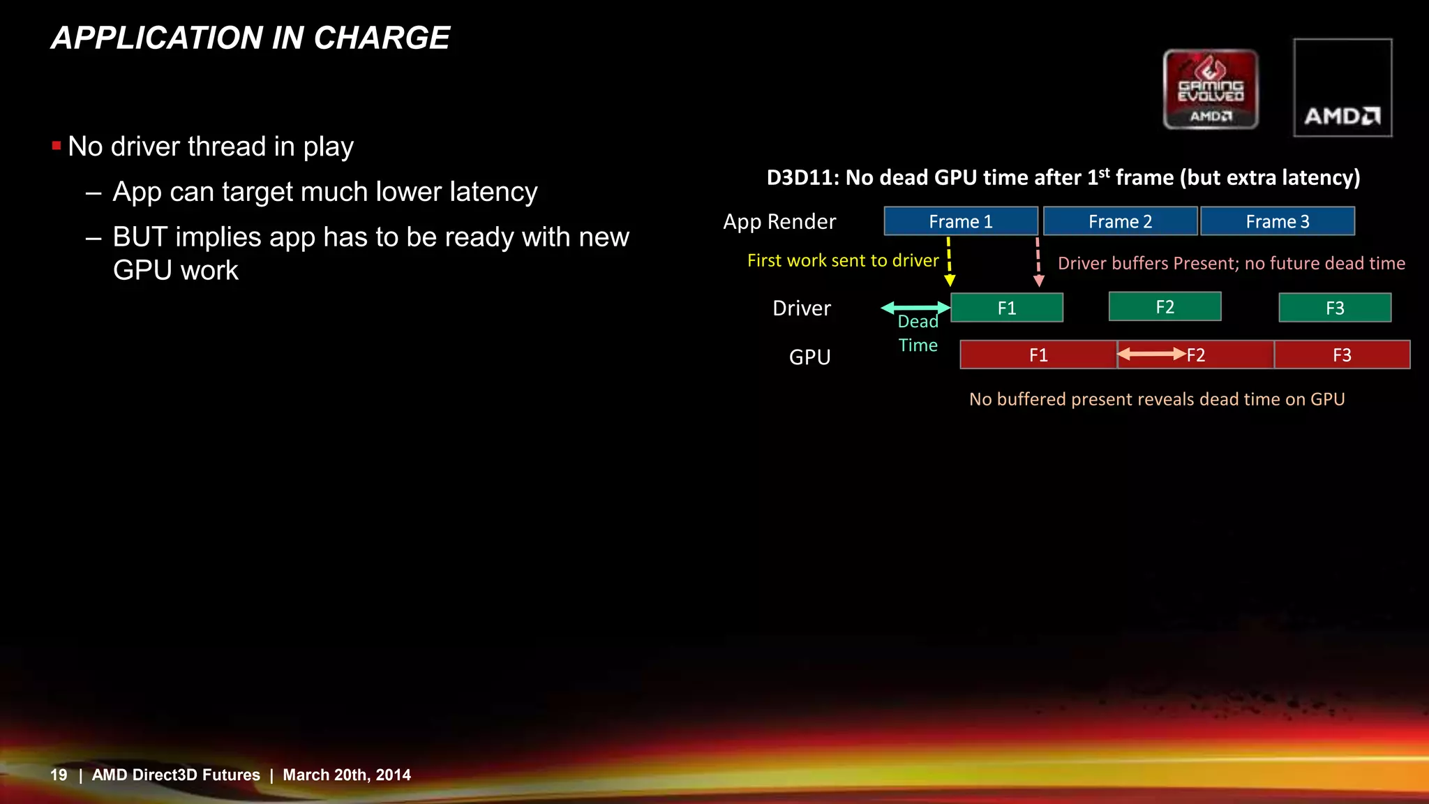 19 | AMD Direct3D Futures | March 20th, 2014
APPLICATION IN CHARGE
 No driver thread in play
– App can target much lower latency
– BUT implies app has to be ready with new
GPU work
Driver F1
App Render Frame 1
GPU F1
Frame 2
F2
F2
Frame 3
F3
F3
D3D11: No dead GPU time after 1st frame (but extra latency)
Dead
Time
First work sent to driver Driver buffers Present; no future dead time
No buffered present reveals dead time on GPU
 