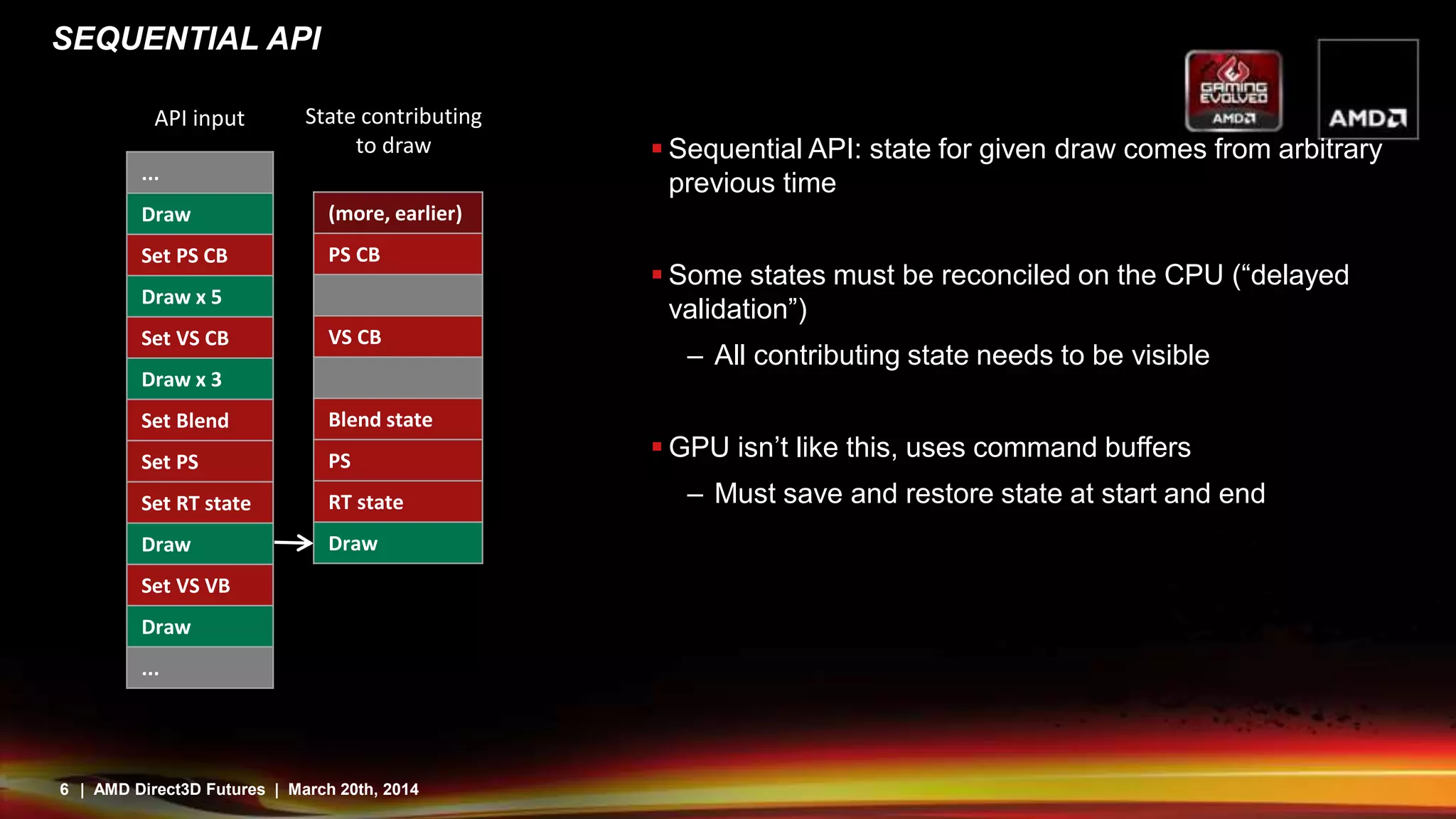 6 | AMD Direct3D Futures | March 20th, 2014
SEQUENTIAL API
 Sequential API: state for given draw comes from arbitrary
previous time
 Some states must be reconciled on the CPU (“delayed
validation”)
– All contributing state needs to be visible
 GPU isn’t like this, uses command buffers
– Must save and restore state at start and end
...
Draw
Set PS CB
Draw x 5
Set VS CB
Draw x 3
Set Blend
Set PS
Set RT state
Draw
Set VS VB
Draw
...
(more, earlier)
PS CB
VS CB
Blend state
PS
RT state
Draw
State contributing
to draw
API input
 