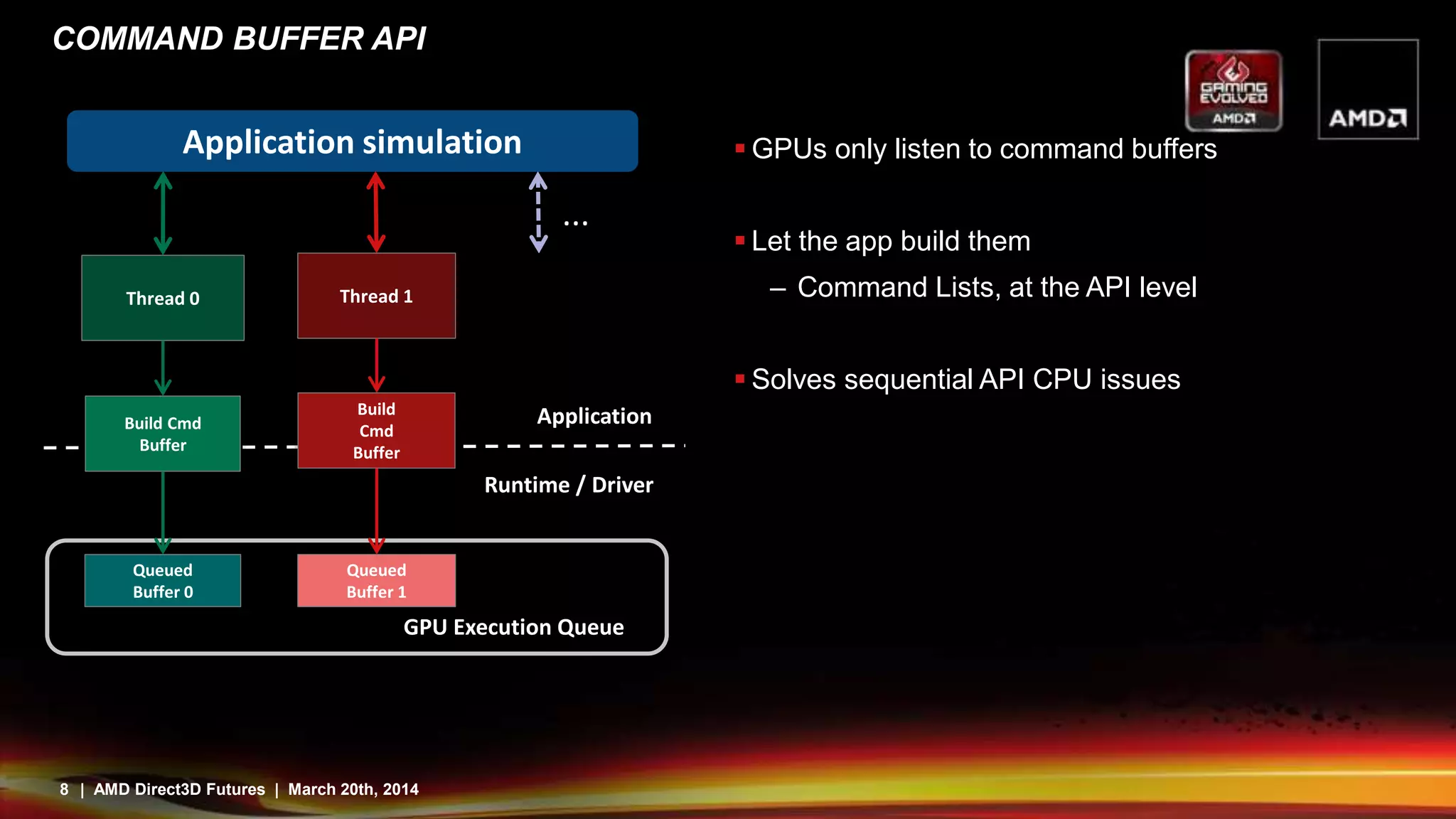8 | AMD Direct3D Futures | March 20th, 2014
COMMAND BUFFER API
 GPUs only listen to command buffers
 Let the app build them
– Command Lists, at the API level
 Solves sequential API CPU issues
Application simulation
Thread 0 Thread 1
Build Cmd
Buffer
Build
Cmd
Buffer
GPU Execution Queue
Queued
Buffer 0
Queued
Buffer 1
...
Runtime / Driver
Application
 