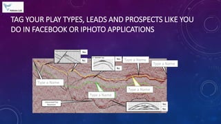 TAG YOUR PLAY TYPES, LEADS AND PROSPECTS LIKE YOU
DO IN FACEBOOK OR IPHOTO APPLICATIONS
Yes
No
Yes
No
Type a Name
Type a Name
Yes
No
Type a Name
Type a Name
Type a Name
 