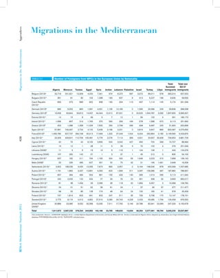 AppendicesMigrationsintheMediterraneanIEMed.MediterraneanYearbook2014428
Migrations in the Mediterranean
TABLE C1 Number of Foreigners from MPCs in the European Union by Nationality
Algeria Morocco Tunisia Egypt Syria Jordan Lebanon Palestine Israel Turkey Libya
Total
Euromed
immigrants
Total non
EU-27
immigrants
Belgium (2013)a
25,719 201,921 13,309 4,020 7,341 974 6,272 597 3,572 99,011 578 363,314 927,553
Bulgaria (2013) a 351 81 90 153 1,298 183 637 6 413 6,227 196 9,635 59,555
Czech Republic
(2013) a
659 273 689 602 658 160 324 113 437 1,114 145 5,174 241,346
Denmark (2013)a
890 5,253 863 1,591 4,031 1,135 12,183 0 1,595 32,066 229 59,836 368,338
Germany (2013)b 13,406 93,844 26,813 14,437 44,344 10,312 67,031 0 20,625 1,543,787 3,056 1,837,655 6,565,927
Estonia (2013) a 14 15 8 49 5 7 12 1 56 120 4 291 185,173
Ireland (2013) a
1,696 897 314 1,765 375 390 356 184 578 1,588 970 9,113 251,660
Greece (2013)b 453 1,086 1,358 11,026 7,500 290 2,748 299 408 6,487 245 31,900 920,899
Spain (2013) a 57,961 740,097 2,724 4,120 5,406 2,196 3,231 0 2,819 3,947 866 823,367 4,075,650
France(2013)b 1,455,780 927,737 394,748 30,413 17,069 1,322 47,249 1,024 9,204 262,864 2,180 3,149,590 5,433,875
Italy (2013) a
23,305 409,641 110,706 105,481 5,776 3,276 7,113 369 4,501 20,557 35,928 726,653 3,881,729
Cyprus (2013) a
42 75 42 6,105 3,835 520 3,242 427 450 720 269 15,727 86,994
Latvia (2013) a 14 12 1 28 11 5 26 3 70 102 4 276 251,546
Lithuania (2008)* 11 3 6 19 13 5 115 1 124 106 1 404 124,379
Luxembourg (2006) 107 260 142 27 1 3 37 1 45 212 0 835 54,100
Hungary (2013) a
637 182 211 794 1,165 304 332 59 1,646 2,023 315 7,668 139,143
Malta (2008)* 53 206 395 627 251 32 75 32 21 195 1,061 2,948 19,306
Netherlands (2013) a 3,902 168,236 4,425 12,335 7,673 893 3,357 0 5,164 196,536 878 403,399 1,437,685
Austria (2013) a
1,191 1,860 3,437 12,891 4,050 623 1,569 311 2,097 159,386 467 187,882 788,957
Poland (2013) a
657 364 484 554 661 155 433 130 395 1,014 266 5,113 411,940
Portugal (2010)* 240 2,033 142 434 27 29 76 23 351 308 30 3,693 660,017
Romania (2013) a
81 38 1,034 29 2,295 28 118 20 1,665 5,057 3 10,368 109,782
Slovenia (2013) a
24 21 51 92 39 61 24 1 37 90 37 477 211,477
Slovakia (2013) a
68 32 85 128 174 48 64 24 132 182 41 978 25,459
Finland (2013) a
747 1,814 603 931 623 247 511 35 730 5,736 170 12,147 178,151
Sweden(2013) a
2,775 8,174 4,512 4,962 27,510 3,280 24,743 4,228 2,433 45,085 1,756 129,458 976,550
United Kingdom
(2005)*
20,889 23,080 9,032 30,289 10,035 7,311 17,755 5,146 20,786 82,941 20,069 247,333 5,150,676
Total 1,611,672 2,587,235 576,224 243,902 152,166 33,789 199,633 13,034 80,354 2,477,461 69,764 8,045,234 33,537,867
Own production. Source: a EUROSTAT database 2013. b United Nations Department of Economic and Social Affairs (2013). Trends in International Migrant Stock: Migrants by Destination and Origin (United Nations
database POP/DB/MIG/Stock/Rev.2013); *EUROSTAT indicated years.
 