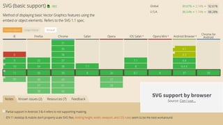 SVG support by browser
Source: Can I use...
 