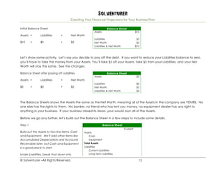 Solventurer
Creating Your Financial Projections for Your Business Plan
© Solventurer –All Rights Reserved 12
Initial Balance Sheet
Assets = Liabilities + Net Worth
$10 = $5 + $5
Balance Sheet
Assets $10
Liabilities $5
Net Worth $5
Liabilities & Net Worth $10
Let’s show some activity. Let’s say you decide to pay off the debt. If you want to reduce your Liabilities balance to zero,
you’ll have to take the money from your Assets. You’ll take $5 off your Assets, take $5 from your Liabilities, and your Net
Worth will stay the same. See the changes:
Balance Sheet after paying off Liabilities
Assets = Liabilities + Net Worth
$5 = $0 + $5
Balance Sheet
Assets $5
Liabilities $0
Net Worth $5
Liabilities & Net Worth $5
The Balance Sheets shows the Assets the same as the Net Worth, meaning all of the Assets in the company are YOURS. No
one else has the rights to them. No banker, no friend who has lent you money, no equipment dealer has any right to
anything in your business. If your business closed its doors, your would own all of the Assets.
Before we go any further, let’s build out the Balance Sheet in a few steps to include some details.
Step 1
Build out the Assets to two line items, Cash
and Equipment. We’ll add other items like
Accumulated Depreciation and Accounts
Receivable later, but Cash and Equipment
is a good place to start.
Under Liabilities, break that down into
Balance Sheet
Current
Assets
Cash
Equipment
Total Assets
Liabilities
Current Liabilities
Long Term Liabilities
 