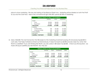 Solventurer
Creating Your Financial Projections for Your Business Plan
© Solventurer –All Rights Reserved 16
place to show marketing. We are only looking at the Balance Sheet now. Marketing will be labeled on both the Profit
& Loss and the Cash Flow. Here is the cumulative BS right after Bill’s spends $2,500 on Marketing:
Balance Sheet on Step C (Cumulative)
Startup Loan Marketing
Assets
Cash $3,500 $6,000 $3,500
Equipment $7,000 $7,000 $7,000
Total Assets $10,500 $13,000 $10,500
Liabilities
Current Notes $0 $1,200 $1,200
Long Term Notes $0 $1,300 $1,300
Total Liabilities $0 $2,500 $2,500
Net Worth $10,500 $10,500 $8,000
Liabilities + Net Worth $10,500 $13,000 $10,500
D. Sales of $4,000. The next transaction that Bill projects is the marketing investment paying off and producing $4,000 in
cash sales. That helps his Balance Sheet out tremendously. It raises his Assets by $4,000 and also raises his—what, Net
Worth or Liabilities? If you are thinking Net Worth, you are correct—Bill raises it by $4,000. Check your BS equation: do
Assets still equal Liabilities plus Net Worth? Yes, they do!
Balance Sheet on Step D (Cumulative)
Startup Loan Marketing Sales
Assets
Cash $3,500 $6,000 $3,500 $7,500
Equipment $7,000 $7,000 $7,000 $7,000
Total Assets $10,500 $13,000 $10,500 $14,500
Liabilities
Current Notes $0 $1,200 $1,200 $1,200
Long Term Notes $0 $1,300 $1,300 $1,300
Total Liabilities $0 $2,500 $2,500 $2,500
Net Worth $10,500 $10,500 $8,000 $12,000
Liabilities + Net Worth $10,500 $13,000 $10,500 $14,500
 