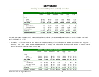 Solventurer
Creating Your Financial Projections for Your Business Plan
© Solventurer –All Rights Reserved 18
Balance Sheet on Step F (Cumulative)
Startup Loan Marketing Sales Loan
Pmt
O.W.
Assets
Cash $3,500 $6,000 $3,500 $7,500 $6,150 $3,150
Equipment $7,000 $7,000 $7,000 $7,000 $7,000 $7,000
Total Assets $10,500 $13,000 $10,500 $14,500 $13,150 $10,150
Liabilities
Current Notes $0 $1,200 $1,200 $1,200 $0 $0
Long Term Notes $0 $1,300 $1,300 $1,300 $1,300 $1,300
Total Liabilities $0 $2,500 $2,500 $2,500 $1,300 $1,300
Net Worth $10,500 $10,500 $8,000 $12,000 $11,850 $8,850
Liabilities + Net Worth $10,500 $13,000 $10,500 $14,500 $13,150 $10,150
You see how taking money out of the company for the owner’s expenses sucks the equity out of the business: Bill’s Net
Worth dropped by $3,000.
G. Pay Rent $1,000 and Utilities $1,000. He knows he will have to pay his overhead bills. Where would they go? If you’re
thinking Cash…that’s right! Where else? Net Worth. By paying bills, Bills is again diluting his Net Worth. So paying bills of
$2,000 leaves his Balance Sheet looking like:
Balance Sheet on Step G (Cumulative)
Startup Loan Marketing Sales Loan
Pmt
O.W. Bills
Assets
Cash $3,500 $6,000 $3,500 $7,500 $6,300 $3,150 $1,150
Equipment $7,000 $7,000 $7,000 $7,000 $7,000 $7,000 $7,000
Total Assets $10,500 $13,000 $10,500 $14,500 $13,300 $10,150 $8,150
Liabilities
Current Notes $0 $1,200 $1,200 $1,200 $0 $0 $0
Long Term Notes $0 $1,300 $1,300 $1,300 $1,300 $1,300 $1,300
Total Liabilities $0 $2,500 $2,500 $2,500 $1,300 $1,300 $1,300
Net Worth $10,500 $10,500 $8,000 $12,000 $12,000 $8,850 $6,850
Liabilities + Net Worth $10,500 $13,000 $10,500 $14,500 $13,300 $10,150 $8,150
 