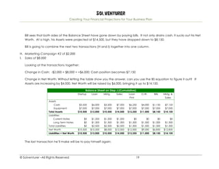 Solventurer
Creating Your Financial Projections for Your Business Plan
© Solventurer –All Rights Reserved 19
Bill sees that both sides of the Balance Sheet have gone down by paying bills. It not only drains cash, it sucks out his Net
Worth. At a high, his Assets were projected at $14,500, but they have dropped down to $8,150.
Bill is going to combine the next two transactions (H and I) together into one column.
H. Marketing Campaign #2 of $2,000
I. Sales of $8,000
Looking at the transactions together:
Change in Cash: -$2,000 + $8,000 = +$6,000; Cash position becomes $7,150
Change in Net Worth: Without letting the table show you the answer, can you use the BS equation to figure it out? If
Assets are increasing by $4,000, Net Worth will be raised by $6,000, bringing it up to $14,150.
Balance Sheet on Step J (Cumulative)
Startup Loan Mktg. Sales Loan
Pmt
O.W. Bills Mktg. &
Sales
Assets
Cash $3,500 $6,000 $3,500 $7,500 $6,250 $4,000 $1,150 $7,150
Equipment $7,000 $7,000 $7,000 $7,000 $7,000 $7,000 $7,000 $7,000
Total Assets $10,500 $13,000 $10,500 $14,500 $13,250 $11,000 $8,150 $14,150
Liabilities
Current Notes $0 $1,200 $1,200 $1,200 $0 $0 $0 $0
Long Term Notes $0 $1,300 $1,300 $1,300 $1,300 $1,300 $1,300 $1,300
Total Liabilities $0 $2,500 $2,500 $2,500 $1,300 $1,300 $1,300 $1,300
Net Worth $10,500 $10,500 $8,000 $12,000 $12,000 $9,000 $6,850 $12,850
Liabilities + Net Worth $10,500 $13,000 $10,500 $14,500 $13,250 $11,000 $8,150 $14,150
The last transaction he’ll make will be to pay himself again:
 