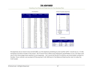 Solventurer
Creating Your Financial Projections for Your Business Plan
© Solventurer –All Rights Reserved 27
Amortization:
Pmt Payment
Due
Principal Interest Prin Bal
1 113.07 96.40 16.67 2,403.60
2 113.07 97.05 16.02 2,306.55
3 113.07 97.69 15.38 2,208.86
4 113.07 98.34 14.73 2,110.52
5 113.07 99.00 14.07 2,011.52
6 113.07 99.66 13.41 1,911.86
7 113.07 100.32 12.75 1,811.54
8 113.07 100.99 12.08 1,710.55
9 113.07 101.67 11.40 1,608.88
10 113.07 102.34 10.73 1,506.54
11 113.07 103.03 10.04 1,403.51
12 113.07 103.71 9.36 1,299.80
13 113.07 104.40 8.67 1,195.40
14 113.07 105.10 7.97 1,090.30
15 113.07 105.80 7.27 984.50
16 113.07 106.51 6.56 877.99
17 113.07 107.22 5.85 770.77
18 113.07 107.93 5.14 662.84
19 113.07 108.65 4.42 554.19
20 113.07 109.38 3.69 444.81
21 113.07 110.10 2.97 334.71
22 113.07 110.84 2.23 223.87
23 113.07 111.58 1.49 112.29
24 113.04 112.29 0.75 0.00
Interest Payable (Expense):
Pmt Interest
1 16.67
2 16.02
3 15.38
4 14.73
5 14.07
6 13.41
7 12.75
8 12.08
9 11.40
10 10.73
11 10.04
12 9.36
Interest
Payable
Year 1
$157
Summary:
Period Notes
Payable
Interest Annual
Payment
Year 1 $1,200 $157 $1,357
Year 2 $1,300 $57 $1,357
Total $2,500 $214 $2,714
His expenses are on track to be over $10,000, so is this expense something to even bother with? I would say no. It’s like
dumping a bucket of water in the ocean. But I’ll show how it affects the statements nevertheless so you can learn and
use it if you have larger loans relative to your expenses. Let’s round off the $157 to $150 so we have easier numbers to
handle. If you noticed, we rounded off the payment to $1,350 back in the Balance Sheet section also to make the
math easier.
 
