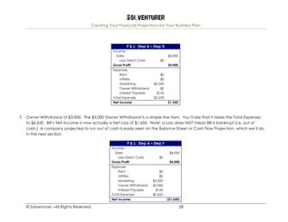 Solventurer
Creating Your Financial Projections for Your Business Plan
© Solventurer –All Rights Reserved 28
P & L: Step A – Step D
Income
Sales $4,000
Less Direct Costs $0
Gross Profit $4,000
Expenses
Rent $0
Utilities $0
Marketing $2,500
Owner Withdrawal $0
Interest Payable $150
Total Expenses $2,650
Net Income $1,350
F. Owner Withdrawal of $3,000. The $3,000 Owner Withdrawal is a simple line item. You’ll see that it raises the Total Expenses
to $6,650. Bill’s Net Income is now actually a Net Loss of $1,650. Note: a Loss does NOT mean Bill is bankrupt (i.e. out of
cash.) A company projected to run out of cash is easily seen on the Balance Sheet or Cash Flow Projection, which we’ll do
in the next section.
P & L: Step A – Step F
Income
Sales $4,000
Less Direct Costs $0
Gross Profit $4,000
Expenses
Rent $0
Utilities $0
Marketing $2,500
Owner Withdrawal $3,000
Interest Payable $150
Total Expenses $5,650
Net Income ($1,650)
 