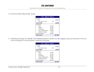 Solventurer
Creating Your Financial Projections for Your Business Plan
© Solventurer –All Rights Reserved 29
G. Pay Rent $1,000, Utilities $1,000. Simple.
P & L: Step A – Step G
Income
Sales $4,000
Less Direct Costs $0
Gross Profit $4,000
Expenses
Rent $1,000
Utilities $1,000
Marketing $2,500
Owner Withdrawal $3,000
Interest Payable $150
Total Expenses $7,650
Net Income ($3,650)
H. Marketing Campaign #2 of $2,000. Total Marketing Expense is $4,500 now. Bill is digging a big Loss at this point. If this was
a real chronology of a future business, I would be concerned.
P & L: Step A – Step H
Income
Sales $4,000
Less Direct Costs $0
Gross Profit $4,000
Expenses
Rent $1,000
Utilities $1,000
Marketing $4,500
Owner Withdrawal $3,000
Interest Payable $150
Total Expenses $9,650
Net Income ($5,650)
 