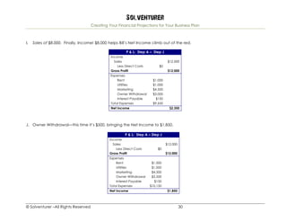Solventurer
Creating Your Financial Projections for Your Business Plan
© Solventurer –All Rights Reserved 30
I. Sales of $8,000. Finally, Income! $8,000 helps Bill’s Net Income climb out of the red.
P & L: Step A – Step J
Income
Sales $12,000
Less Direct Costs $0
Gross Profit $12,000
Expenses
Rent $1,000
Utilities $1,000
Marketing $4,500
Owner Withdrawal $3,000
Interest Payable $150
Total Expenses $9,650
Net Income $2,350
J. Owner Withdrawal—this time it’s $500, bringing the Net Income to $1,850.
P & L: Step A – Step J
Income
Sales $12,000
Less Direct Costs $0
Gross Profit $12,000
Expenses
Rent $1,000
Utilities $1,000
Marketing $4,500
Owner Withdrawal $3,500
Interest Payable $150
Total Expenses $10,150
Net Income $1,850
 