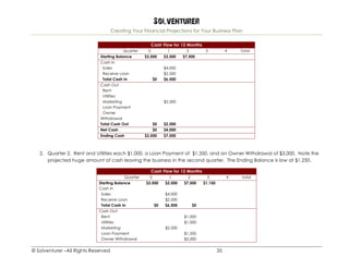 Solventurer
Creating Your Financial Projections for Your Business Plan
© Solventurer –All Rights Reserved 35
Cash Flow for 12 Months
Quarter 0 1 2 3 4 Total
Starting Balance $3,500 $3,500 $7,500
Cash In
Sales $4,000
Receive Loan $2,500
Total Cash In $0 $6,500
Cash Out
Rent
Utilities
Marketing $2,500
Loan Payment
Owner
Withdrawal
Total Cash Out $0 $2,500
Net Cash $0 $4,000
Ending Cash $3,500 $7,500
2. Quarter 2. Rent and Utilities each $1,000, a Loan Payment of $1,350, and an Owner Withdrawal of $3,000. Note the
projected huge amount of cash leaving the business in the second quarter. The Ending Balance is low at $1,250.
Cash Flow for 12 Months
Quarter 0 1 2 3 4 total
Starting Balance $3,500 $3,500 $7,500 $1,150
Cash In
Sales $4,000
Receive Loan $2,500
Total Cash In $0 $6,500 $0
Cash Out
Rent $1,000
Utilities $1,000
Marketing $2,500
Loan Payment $1,350
Owner Withdrawal $3,000
 