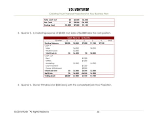 Solventurer
Creating Your Financial Projections for Your Business Plan
© Solventurer –All Rights Reserved 36
Total Cash Out $0 $2,500 $6,350
Net Cash $0 $4,000 -$6,350
Ending Cash $3,500 $7,500 $1,150
3. Quarter 3. A marketing expense of $2,000 and Sales of $6,000 helps the cash position.
Cash Flow for 12 Months
Quarter 0 1 2 3 4 total
Starting Balance $3,500 $3,500 $7,500 $1,150 $7,150
Cash In
Sales $4,000 $8,000
Receive Loan $2,500
Total Cash In $0 $6,500 $0 $8,000
Cash Out
Rent $1,000
Utilities $1,000
Marketing $2,500 $2,000
Loan Payment $1,350
Owner Withdrawal $3,000
Total Cash Out $0 $2,500 $6,350 $2,000
Net Cash $0 $4,000 -$6,350 $6,000
Ending Cash $3,500 $7,500 $1,150 $7,150
4. Quarter 4. Owner Withdrawal of $500 along with the completed Cash Flow Projection.
 