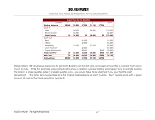 Solventurer
Creating Your Financial Projections for Your Business Plan
© Solventurer –All Rights Reserved 37
Cash Flow for 12 Months
Quarter 0 1 2 3 4 Total
Starting Balance $3,500 $3,500 $7,500 $1,150 $7,150
Cash In
Sales $4,000 $8,000 $10,000
Receive Loan $2,500 $2,500
Total Cash In $0 $6,500 $0 $8,000 $0 $12,500
Cash Out
Rent $1,000 $1,000
Utilities $1,000 $1,000
Marketing $2,500 $2,000 $4,500
Loan Payment $1,350 $1,350
Owner Withdrawal $3,000 $500 $3,500
Total Cash Out $0 $2,500 $6,350 $2,000 $500 $11,350
Net Cash $0 $4,000 -$6,350 $6,000 -$500 $3,150
Ending Cash $3,500 $7,500 $1,150 $7,150 $4,750
Observations: Bill’s business is expected to generate $3,250 over the first year, a meager amount for a business that had so
much activity. While this example was created not to show a realistic business starting (paying rent only in a single quarter,
the loan in a single quarter, sales in a single quarter, etc.), you would have to be alarmed if you saw this little cash
generated! The other item I would look at is the Ending Cash balance of each quarter. Each quarter ends with a good
amount of cash in the bank except for quarter 2.
 