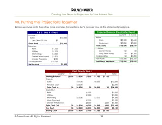 Solventurer
Creating Your Financial Projections for Your Business Plan
© Solventurer –All Rights Reserved 38
VII. Putting the Projections Together
Before we move onto the other more complex transactions, let’s go over how all the statements balance.
P & L: Step A – Step J
Income
Sales $12,000
Less Direct Costs $0
Gross Profit $12,000
Expenses
Rent $1,000
Utilities $1,000
Marketing $4,500
Owner Withdrawal $3,500
Interest Payable $150
Total Expenses $10,150
Net Income $1,850
Projected Balance Sheet (After Step J)
Current In 1 year
Assets
Cash $3,500 $6,650
Equipment $7,000 $7,000
Total Assets $10,500 $13,650
Liabilities
Current Notes $0 $0
Long Term Notes $0 $1,300
Total Liabilities $0 $1,300
Net Worth $10,500 $12,350
Liabilities + Net Worth $10,500 $13,650
Cash Flow to Step J
Quarter 0 1 2 3 4 Total
Starting Balance $3,500 $3,500 $7,500 $1,150 $7,150
Cash In
Sales $4,000 $8,000 $12,000
Receive Loan $2,500 $2,500
Total Cash In $0 $6,500 $0 $8,000 $0 $14,500
Cash Out
Rent $1,000 $1,000
Utilities $1,000 $1,000
Marketing $2,500 $2,000 $4,500
Loan Payment $1,350 $1,350
Owner Withdrawal $3,000 $500 $3,500
Total Cash Out $0 $2,500 $6,350 $2,000 $500 $11,350
Net Cash $0 $4,000 -$6,350 $6,000 -$500 $3,150
Ending Cash $3,500 $7,500 $1,150 $7,150 $6,650
 