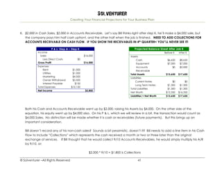 Solventurer
Creating Your Financial Projections for Your Business Plan
© Solventurer –All Rights Reserved 41
K. $2,000 in Cash Sales, $2,000 in Accounts Receivable. Let’s say Bill thinks right after step K, he’ll make a $4,000 sale, but
the company pays him half cash upfront, and the other half when the job is finished. NEED TO ADD COLLECTIONS FOR
ACCOUNTS RECEIVABLE ON CASH FLOW. IF YOU SHOW THE RECEIVABLES IN 4th QUARTER< YOU”LL NEVER SEE IT!
P & L: Step A – Step K
Income
Sales $16,000
Less Direct Costs $0
Gross Profit $16,000
Expenses
Rent $1,000
Utilities $1,000
Marketing $4,500
Owner Withdrawal $3,500
Interest Payable $150
Total Expenses $10,150
Net Income $5,850
Projected Balance Sheet After Job K
Before K After K
Assets
Cash $6,650 $8,650
Equipment $7,000 $7,000
Accounts
Receivable
$0 $2,000
Total Assets $13,650 $17,650
Liabilities
Current Notes $0 $0
Long Term Notes $1,300 $1,300
Total Liabilities $1,300 $1,300
Net Worth $12,350 $16,350
Liabilities + Net Worth $13,650 $17,650
Both his Cash and Accounts Receivable went up by $2,000, raising his Assets by $4,000. On the other side of the
equation, his equity went up by $4,000 also. On his P & L, which we will review in a bit, the transaction would count as
$4,000 Sales. No distinction will be made whether it is cash or receivables (future payments). But this brings up an
important consideration.
Bill doesn’t record any of his non-cash sales? Sounds a bit pessimistic, doesn’t it? Bill needs to add a line item in his Cash
Flow to include “Collections” which represents the cash received a month or two or three later than the original
exchange of services. If Bill thought that he would collect 9/10 Accounts Receivables, he would simply multiply his A/R
by 9/10, or:
$2,000 * 9/10 = $1,800 is Collections
 