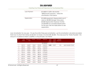 Solventurer
Creating Your Financial Projections for Your Business Plan
© Solventurer –All Rights Reserved 57
Loan Payment $15,000 @ 7.25% in 36 months
=$465/month payment. I listed the
amortization chart below.
Depreciation $15,000 equipment; Depreciated over 3
years w/ $3,000 Salvage Value gives
$4,000 Depreciation Expense monthly
and $4,000 Accumulated Depreciation
for the year. See the table below to see
explanation.
Loan Amortization for one year. (To see the entire three-year amortization, use the amortization calculator provided).
Note how my Short Term Notes are $4,643, not simply 1/3 of $15,000, $5,000. This is because the “Notes Payable”, the
amount in my Balance Sheet’s Liabilities, is only principle, not interest.
No. Due
Date
Payment
Due
Interest Principal Balance Short
Term
Notes
Long
Term
Notes
Interest
Expense
Time
$15,000.00
1 3/2/14 464.87 90.63 374.24 14,625.76 4,643 10,357 n/a upon receipt of loan
2 4/2/14 464.87 88.36 376.51 14,249.25
3 5/2/14 464.87 86.09 378.78 13,870.47
4 6/2/14 464.87 83.80 381.07 13,489.40
5 7/2/14 464.87 81.50 383.37 13,106.03
6 8/2/14 464.87 79.18 385.69 12,720.34
7 9/2/14 464.87 76.85 388.02 12,332.32
8 10/2/14 464.87 74.51 390.36 11,941.96
9 11/2/14 464.87 72.15 392.72 11,549.24
10 12/2/14 464.87 69.78 395.09 11,154.15
 