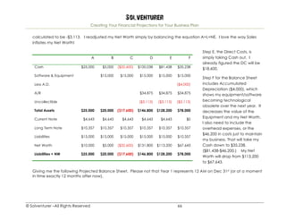 Solventurer
Creating Your Financial Projections for Your Business Plan
© Solventurer –All Rights Reserved 66
calculated to be -$3,113. I readjusted my Net Worth simply by balancing the equation A=L+NE. I love the way Sales
inflates my Net Worth!
Step E, the Direct Costs, is
simply taking Cash out. I
already figured the DC will be
$18,600.
Step F for the Balance Sheet
includes Accumulated
Depreciation ($4,000), which
shows my equipment/software
becoming technological
obsolete over the next year. It
decreases the value of the
Equipment and my Net Worth.
I also need to include the
overhead expenses, or the
$46,200 in costs just to maintain
my business. That will take my
Cash down to $35,238,
($81,438-$46,200.) My Net
Worth will drop from $113,200
to $67,643.
Giving me the following Projected Balance Sheet. Please not that Year 1 represents 12 AM on Dec 31st (or at a moment
in time exactly 12 months after now).
A B C D E F
Cash $25,000 $5,000 ($32,600) $100,038 $81,438 $35,238
Software & Equipment $15,000 $15,000 $15,000 $15,000 $15,000
Less A.D. ($4,000)
A/R $34,875 $34,875 $34,875
Uncollectible ($3,113) ($3,113) ($3,113)
Total Assets $25,000 $20,000 ($17,600) $146,800 $128,200 $78,000
Current Note $4,643 $4,643 $4,643 $4,643 $4,643 $0
Long Term Note $10,357 $10,357 $10,357 $10,357 $10,357 $10,357
Liabilities $15,000 $15,000 $15,000 $15,000 $15,000 $10,357
Net Worth $10,000 $5,000 ($32,600) $131,800 $113,200 $67,643
Liabilities + NW $25,000 $20,000 ($17,600) $146,800 $128,200 $78,000
 