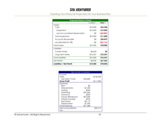 Solventurer
Creating Your Financial Projections for Your Business Plan
© Solventurer –All Rights Reserved 67
Projected Balance Sheet
Current Year 1
Assets
Cash $10,000 $35,238
Equipment $15,000 $15,000
Less Accumulated Depreciation $0 ($4,000)
Total Equipment $15,000 $11,000
Accounts Receivable $0 $34,875
Uncollectible @ 10% $0 ($3,113)
Total Assets $10,500 $78,000
Liabilities
Current Notes $4,643 $0
Long Term Notes $10,357 $10,357
Total Liabilities $15,000 $10,357
Net Worth $4,500 $67,643
Liabilities + Net Worth $10,500 $78,000
P&L for first 12 months
Income
Sales $130,500
Less Direct Costs $18,600
Gross Profit $111,900
Expenses
Rent $0
Internet/data $1,200
Hosting $240
Marketing $37,600
Insurance $300
Owner Withdrawal $27,000
Interest Payable $935
Bad Debts $3,113
Depreciation $1,200
Total Expenses $71,588
Net Income Before
Tax
$40,312
 