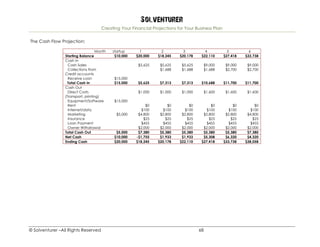 Solventurer
Creating Your Financial Projections for Your Business Plan
© Solventurer –All Rights Reserved 68
The Cash Flow Projection:
Month startup 1 2 3 4 5 6
Starting Balance $10,000 $20,000 $18,245 $20,178 $22,110 $27,418 $33,738
Cash In
Cash Sales $5,625 $5,625 $5,625 $9,000 $9,000 $9,000
Collections from
Credit accounts
$1,688 $1,688 $1,688 $2,700 $2,700
Receive Loan $15,000
Total Cash In $15,000 $5,625 $7,313 $7,313 $10,688 $11,700 $11,700
Cash Out
Direct Costs
(Transport, printing)
$1,000 $1,000 $1,000 $1,600 $1,600 $1,600
Equipment/Software $15,000
Rent $0 $0 $0 $0 $0 $0
Internet/data $100 $100 $100 $100 $100 $100
Marketing $5,000 $4,800 $2,800 $2,800 $2,800 $2,800 $4,800
Insurance $25 $25 $25 $25 $25 $25
Loan Payment $455 $455 $455 $455 $455 $455
Owner Withdrawal $2,000 $2,000 $2,000 $2,000 $2,000 $2,000
Total Cash Out $5,000 $7,380 $5,380 $5,380 $5,380 $5,380 $7,380
Net Cash $10,000 -$1,755 $1,933 $1,933 $5,308 $6,320 $4,320
Ending Cash $20,000 $18,245 $20,178 $22,110 $27,418 $33,738 $38,058
 