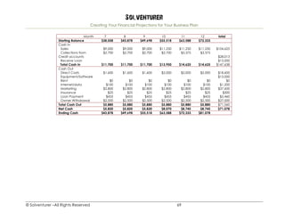 Solventurer
Creating Your Financial Projections for Your Business Plan
© Solventurer –All Rights Reserved 69
Month 7 8 9 10 11 12 total
Starting Balance $38,058 $43,878 $49,698 $55,518 $63,588 $72,333
Cash In
Sales $9,000 $9,000 $9,000 $11,250 $11,250 $11,250 $104,625
Collections from
Credit accounts
$2,700 $2,700 $2,700 $2,700 $3,375 $3,375
$28,013
Receive Loan $15,000
Total Cash In $11,700 $11,700 $11,700 $13,950 $14,625 $14,625 $147,638
Cash Out
Direct Costs $1,600 $1,600 $1,600 $2,000 $2,000 $2,000 $18,600
Equipment/Software $15,000
Rent $0 $0 $0 $0 $0 $0 $0
Internet/data $100 $100 $100 $100 $100 $100 $1,200
Marketing $2,800 $2,800 $2,800 $2,800 $2,800 $2,800 $37,600
Insurance $25 $25 $25 $25 $25 $25 $300
Loan Payment $455 $455 $455 $455 $455 $455 $5,460
Owner Withdrawal $2,500 $2,500 $2,500 $2,500 $2,500 $2,500 $27,000
Total Cash Out $5,880 $5,880 $5,880 $5,880 $5,880 $5,880 $71,560
Net Cash $5,820 $5,820 $5,820 $8,070 $8,745 $8,745 $71,078
Ending Cash $43,878 $49,698 $55,518 $63,588 $72,333 $81,078
 