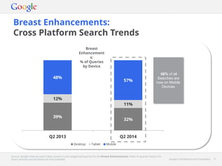 Google Confidential and Proprietary 9Google Confidential and Proprietary 9
39%
32%
12%
11%
48%
57%
Q2 2013 Q2 2014
Desktop Tablet Mobile
Breast Enhancements:
Cross Platform Search Trends
Source: Google internal search data, based on pre-categorised queries for the Breast Enhancements. Note: In-quarter metrics for
Query Volume and Ad Depth are only available.
68% of all
Searches are
now on Mobile
Devices
Breast
Enhancement
s:
% of Queries
by Device
 